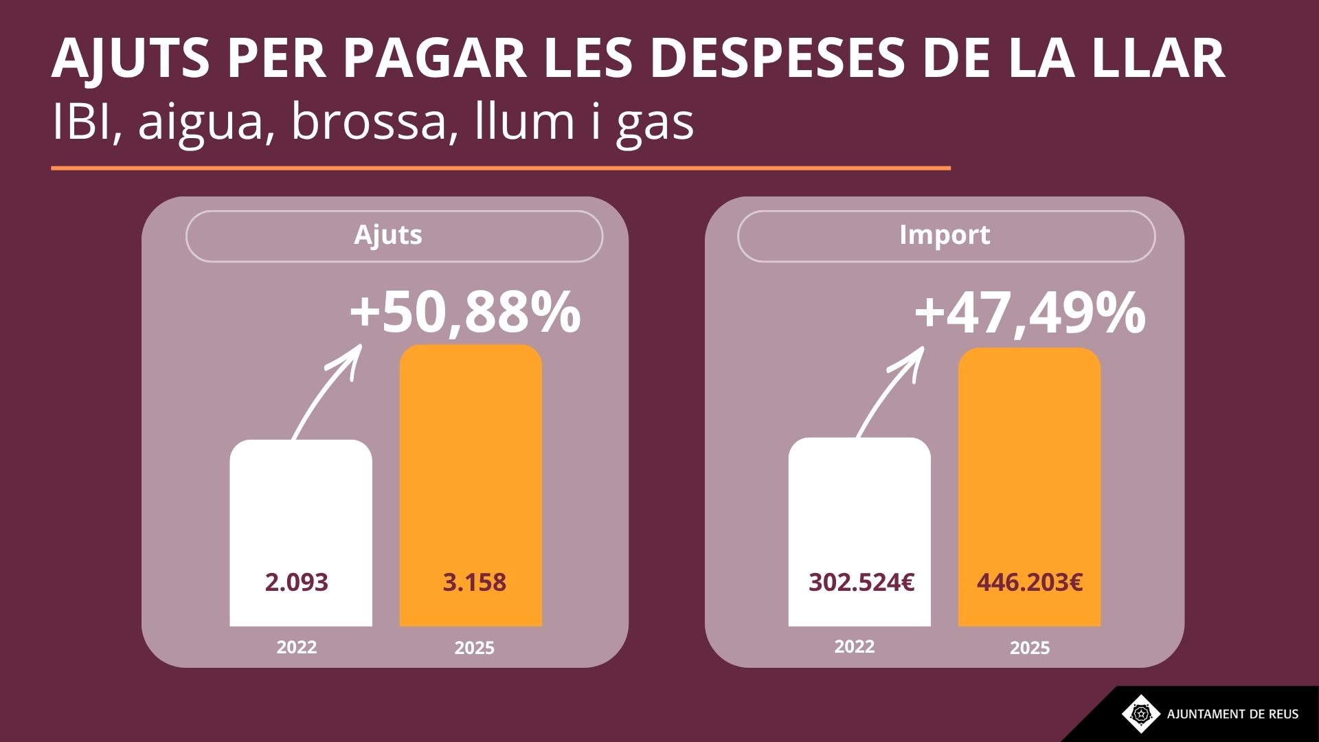 Gràfic evolució ajuts al pagament de les despeses de la llar 2022-2025